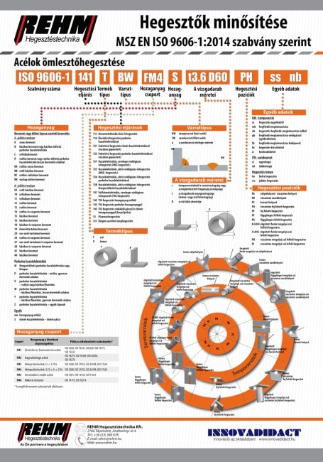 Hegesztők minősítése